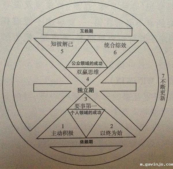 高效能认识七个习惯,gavinjs网络部读书会一同成长,摆脱迷惘。